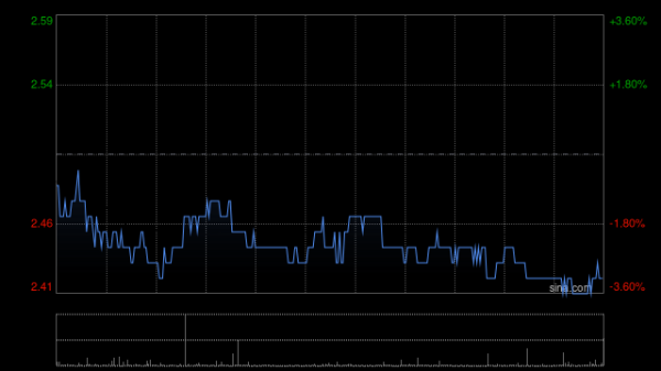 期货配资策略 滔搏将于12月19日派发中期股息每股0.14元