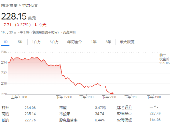 配资期货配资 苹果大跌！报道称缩减Vision Pro产量 知名分析师称iPhone 16订单减少