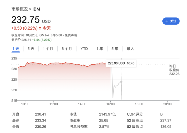 股票配资啥意思 三季度咨询、基础设施业务不振 IBM盘后一度大跌8%