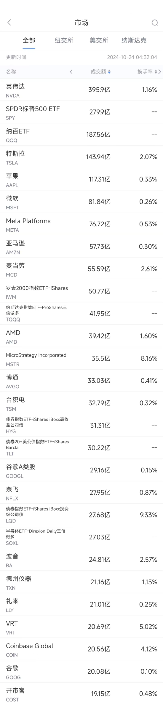 广东股票配资平台 10月23日美股成交额前20：麦当劳大肠杆菌感染事件实际感染者恐远超49人